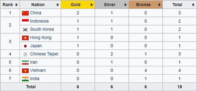 Wyniki klasyfikacji medalowej eSports Asian Games 2018.