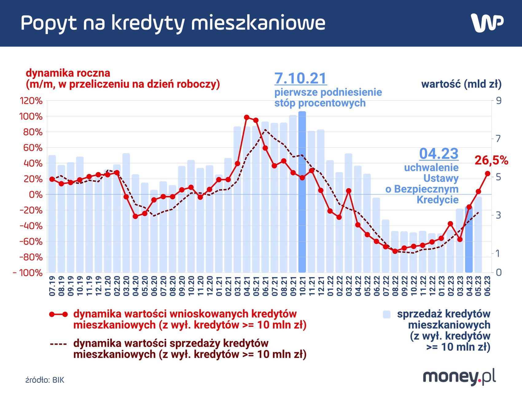 Popyt na kredyty mieszkaniowe