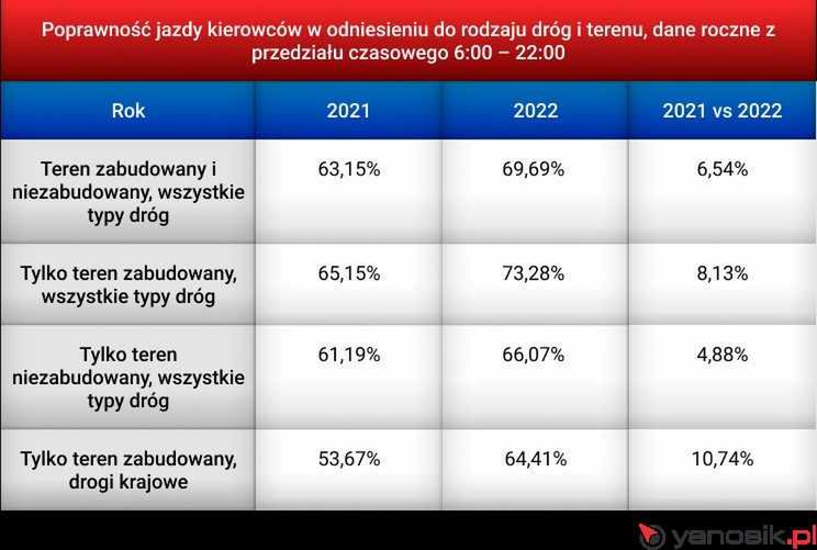 Wzrosła liczba kierowców stosujących się do obowiązujących przepisów