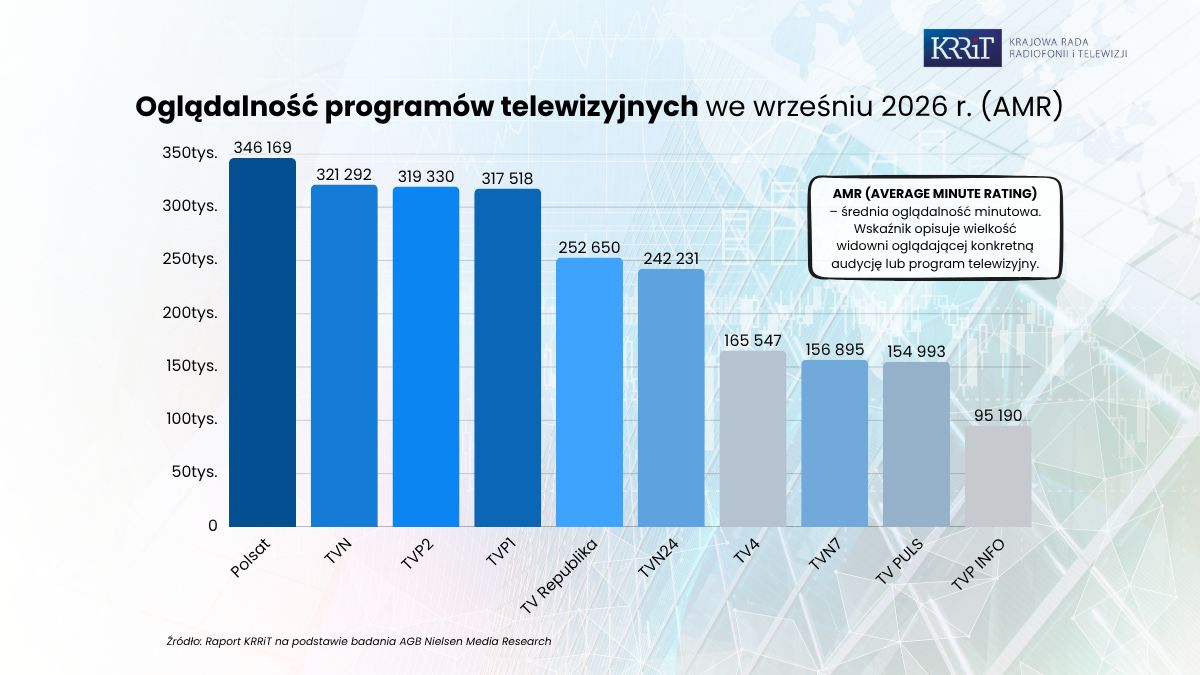 Oglądalność programów telewizyjnych - wrzesień 2026