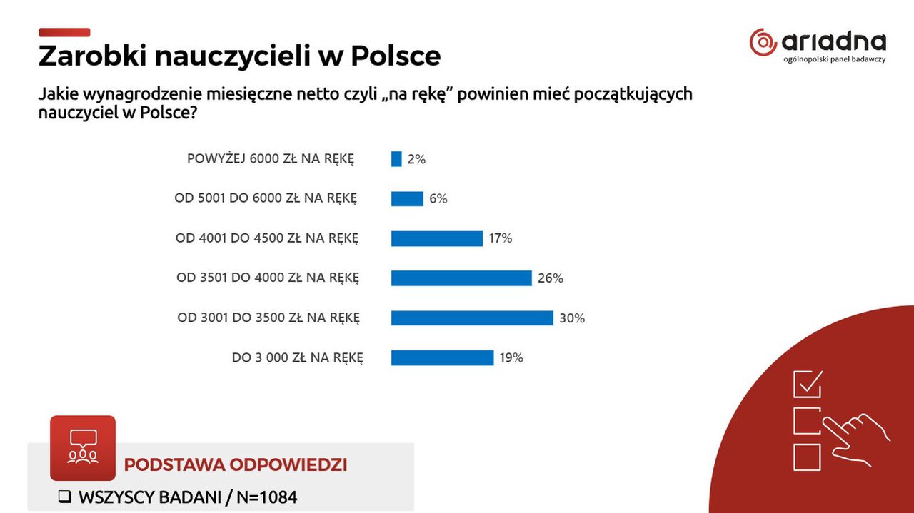 Badania dotyczące zarobków początkujących nauczycieli w Polsce.