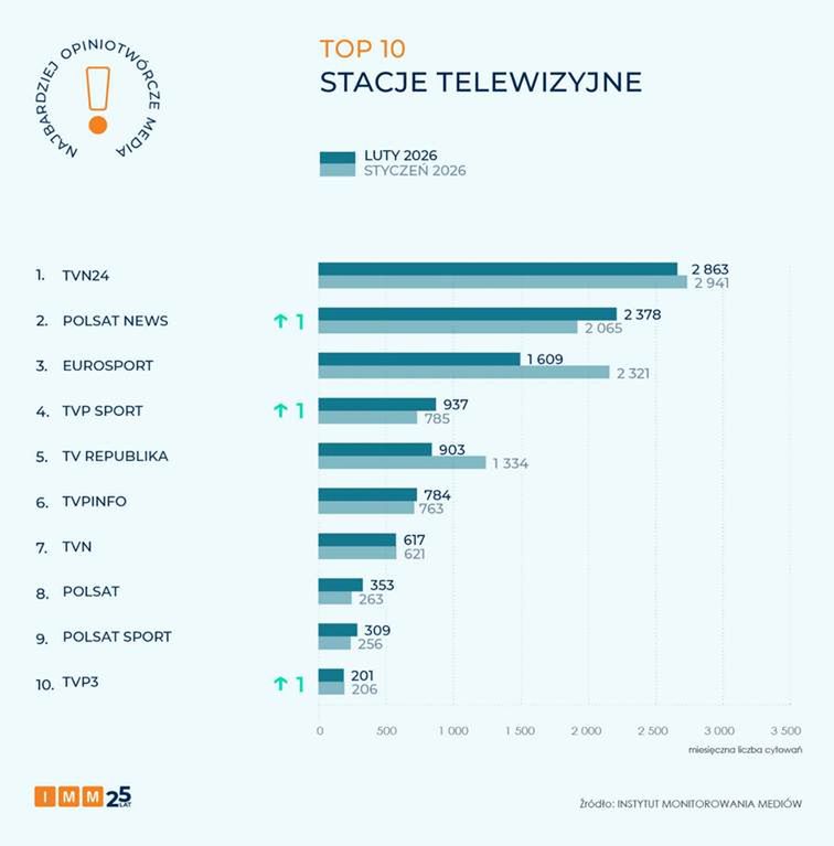 Najbardziej opiniotwórcze stacje telewizyjne