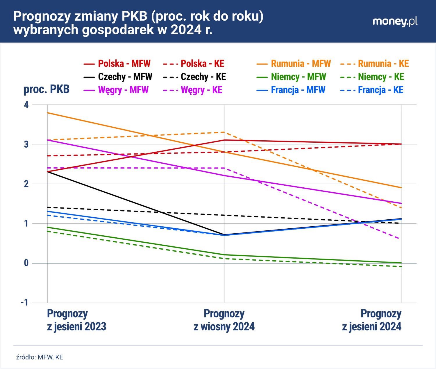 Ten rok w polskiej gospodarce był bardziej udany niż wskazywały 
