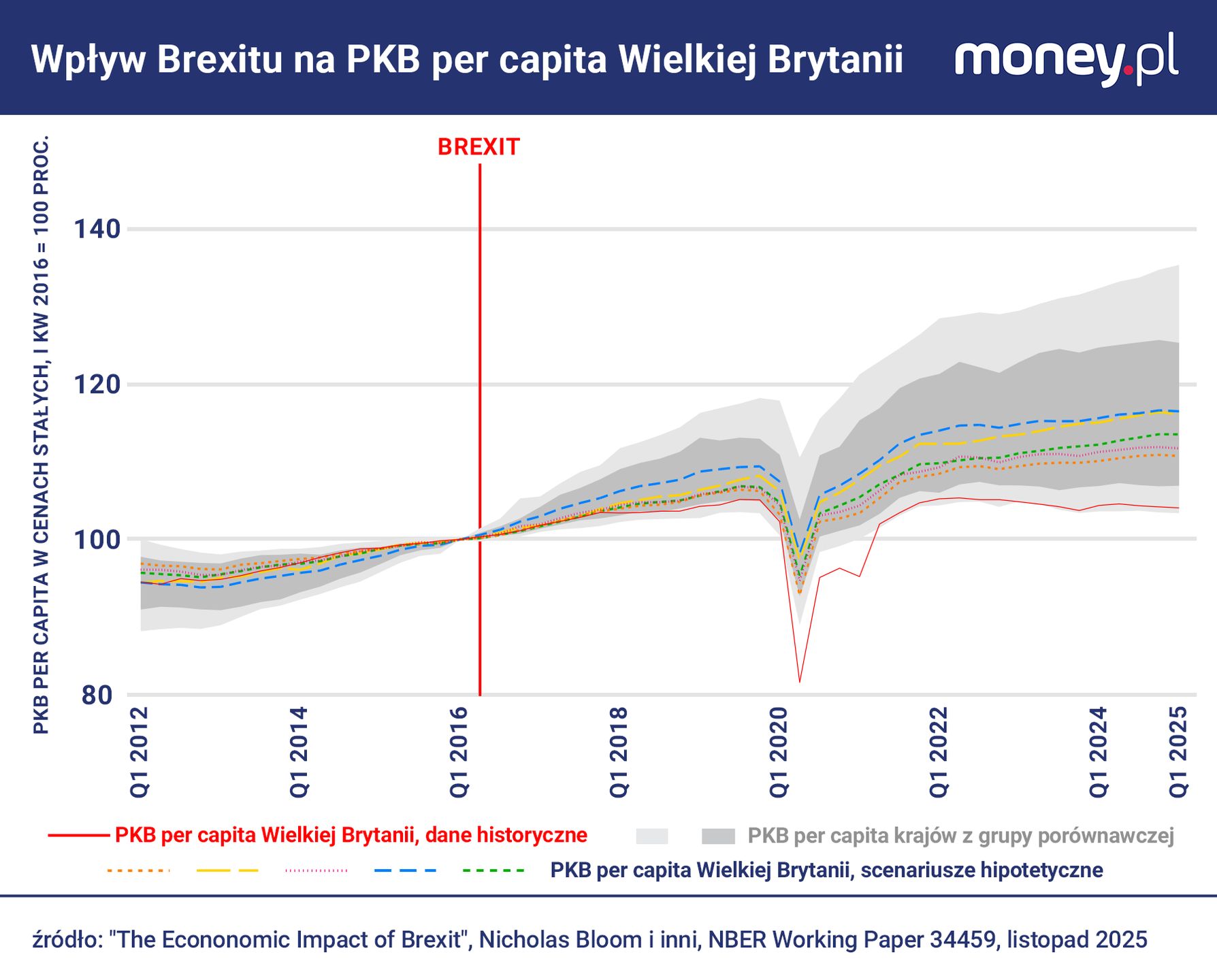 Brexit a PKB per capita Wielkiej Brytanii