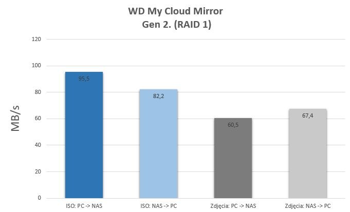 Test WD My Cloud Mirror Gen 2, dysku NAS z chmurą dla osób ceniących prywatność 15