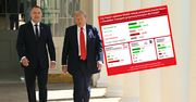 Relacje Nawrocki-Trump. Polacy zabrali głos [SONDAŻ]