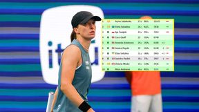 Niedobre wieści dla Świątek. Tak wygląda ranking na półmetku Miami Open
