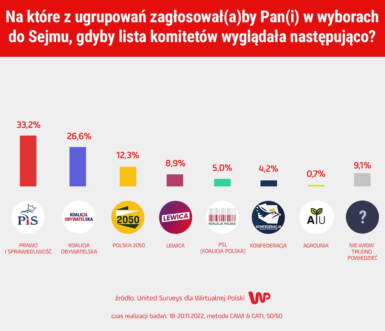 Najnowszy sondaż partyjny dla WP