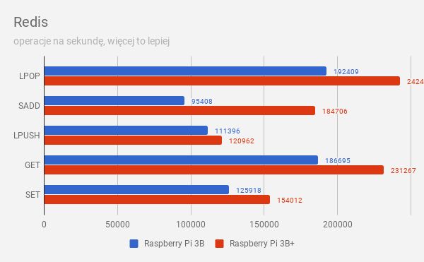 Test Raspberry Pi 3 Model B+, czyli jak odgrzać dwuletni kotlet, by był smaczny 9