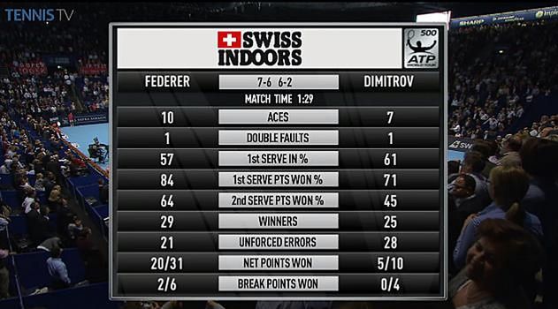 Statystyki meczu Federera z Dimitrowem (Foto: Twitter)