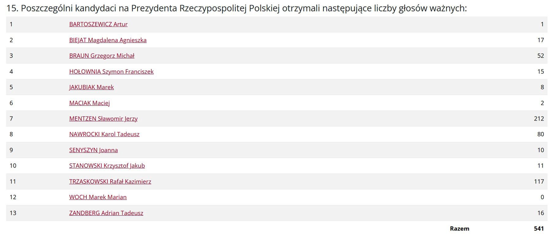 Rozkład głosów w Wędrzynie, znanej wojskowej miejsowości.