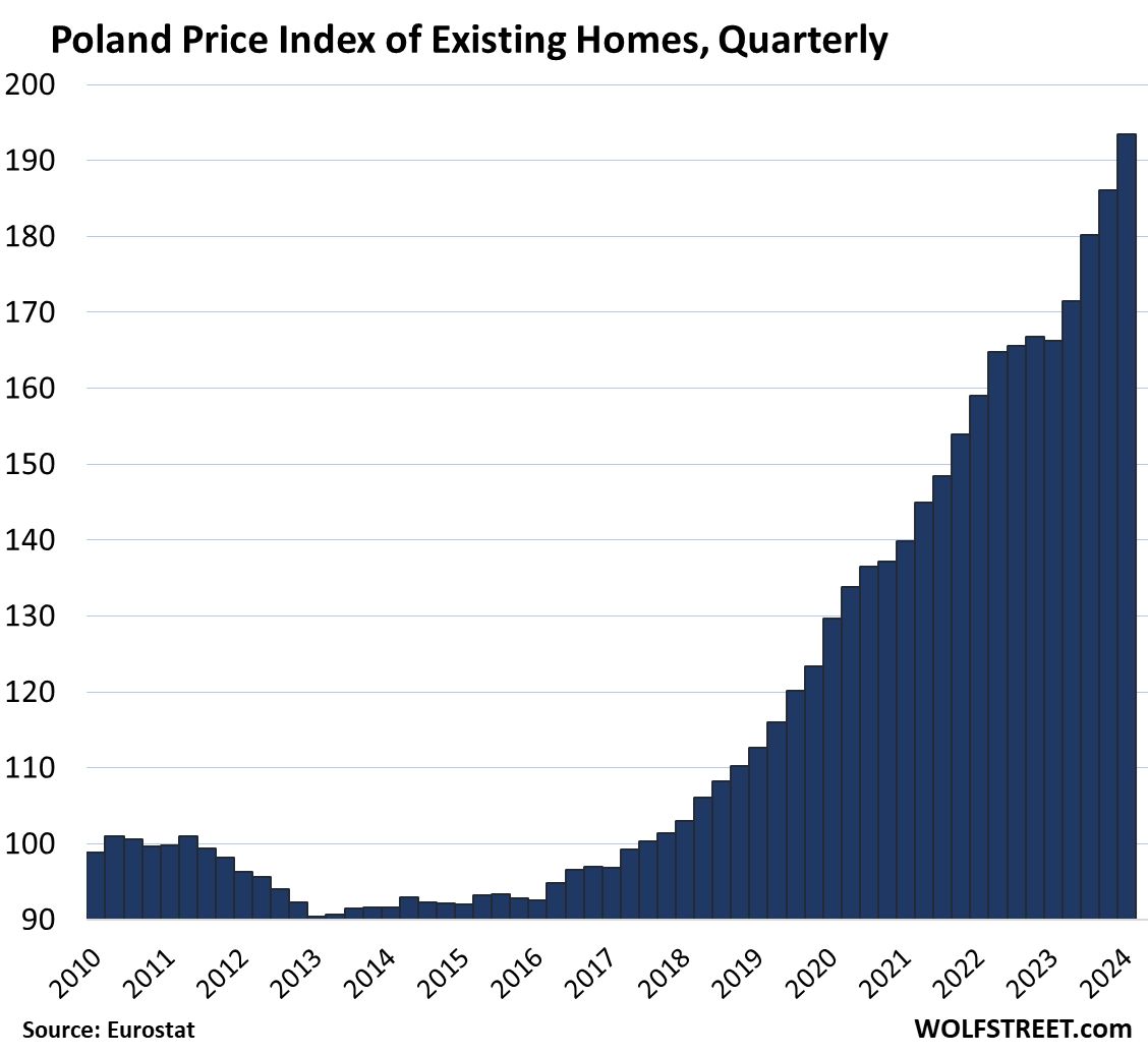 Ceny domów w Polsce (w ujęciu kwartalnym)