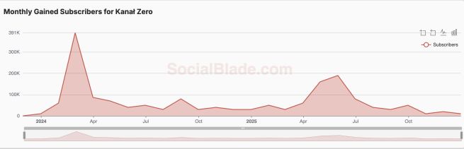 Subskrypcje Kanału Zero