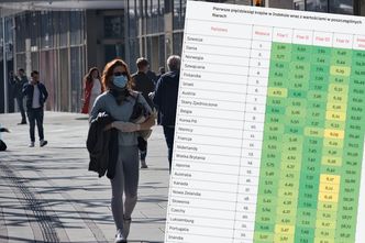 Plus za małe nierówności, minus za jakość powietrza. Polska w rankingu rozwoju
