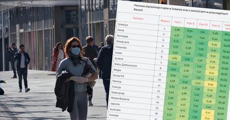 Plus za małe nierówności, minus za jakość powietrza. Polska w rankingu rozwoju