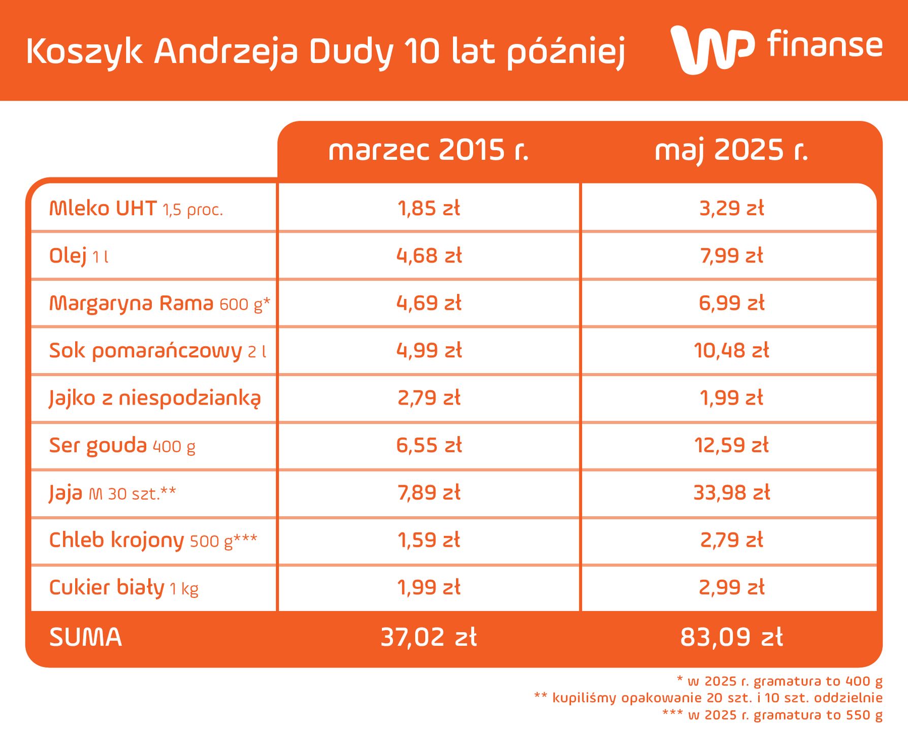 Porównanie "koszyka Dudy"