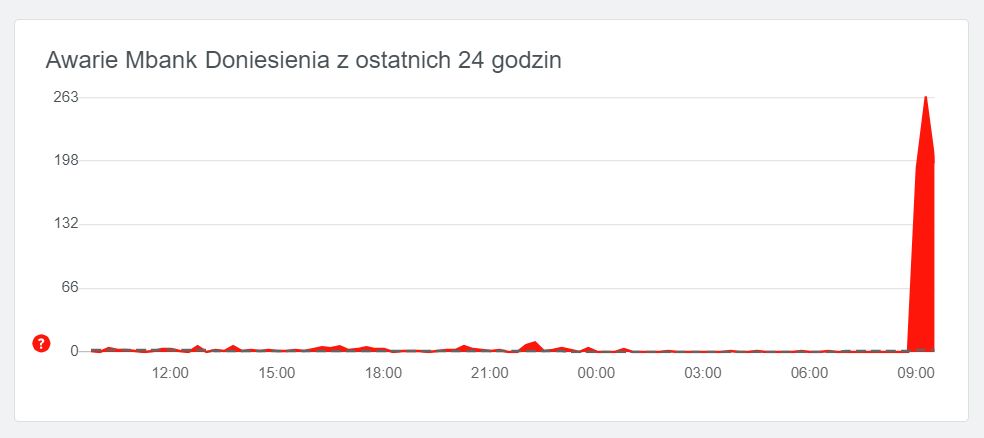 Trwa awaria w mBanku, źródło: downdetector.