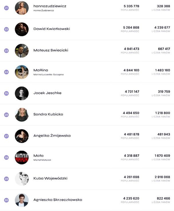 Ranking polskich influencerów wg See Blogers