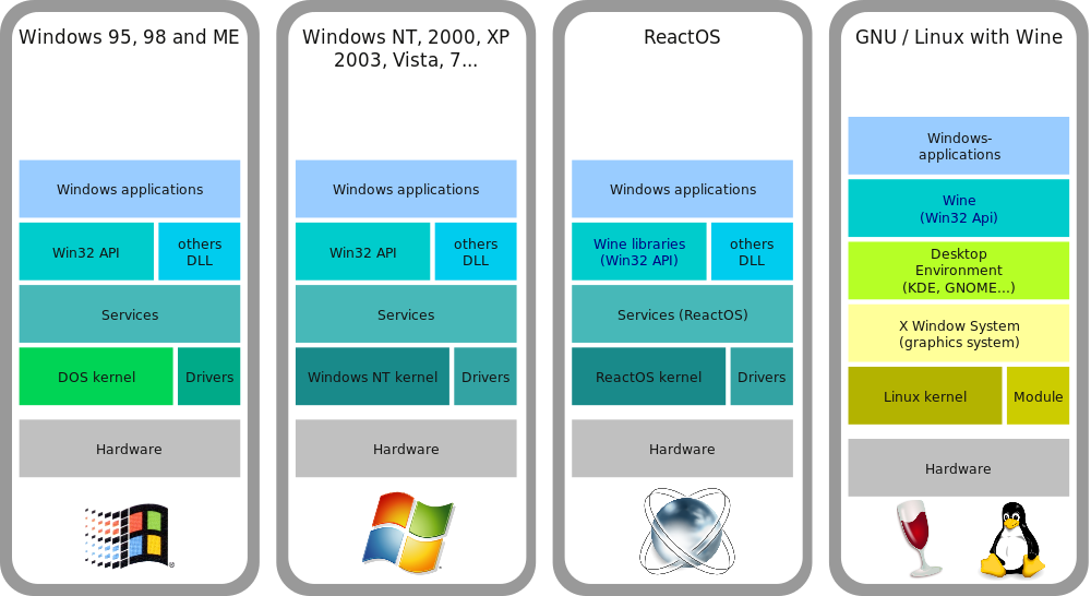Porównanie różnych implementacji Win32 (Windows 9x, Windows NT, ReactOS i Wine)