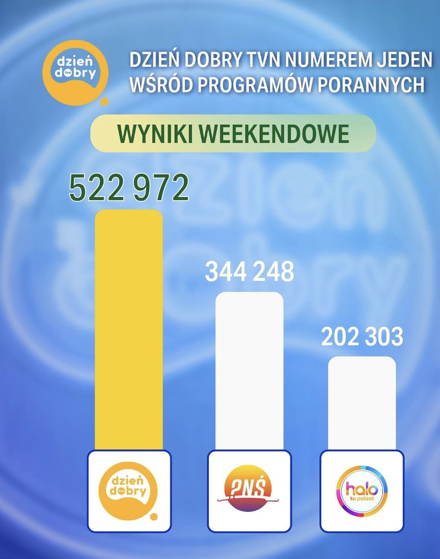 Wyniki weekendowe śniadaniówek jasno wskazują zwycięzcę