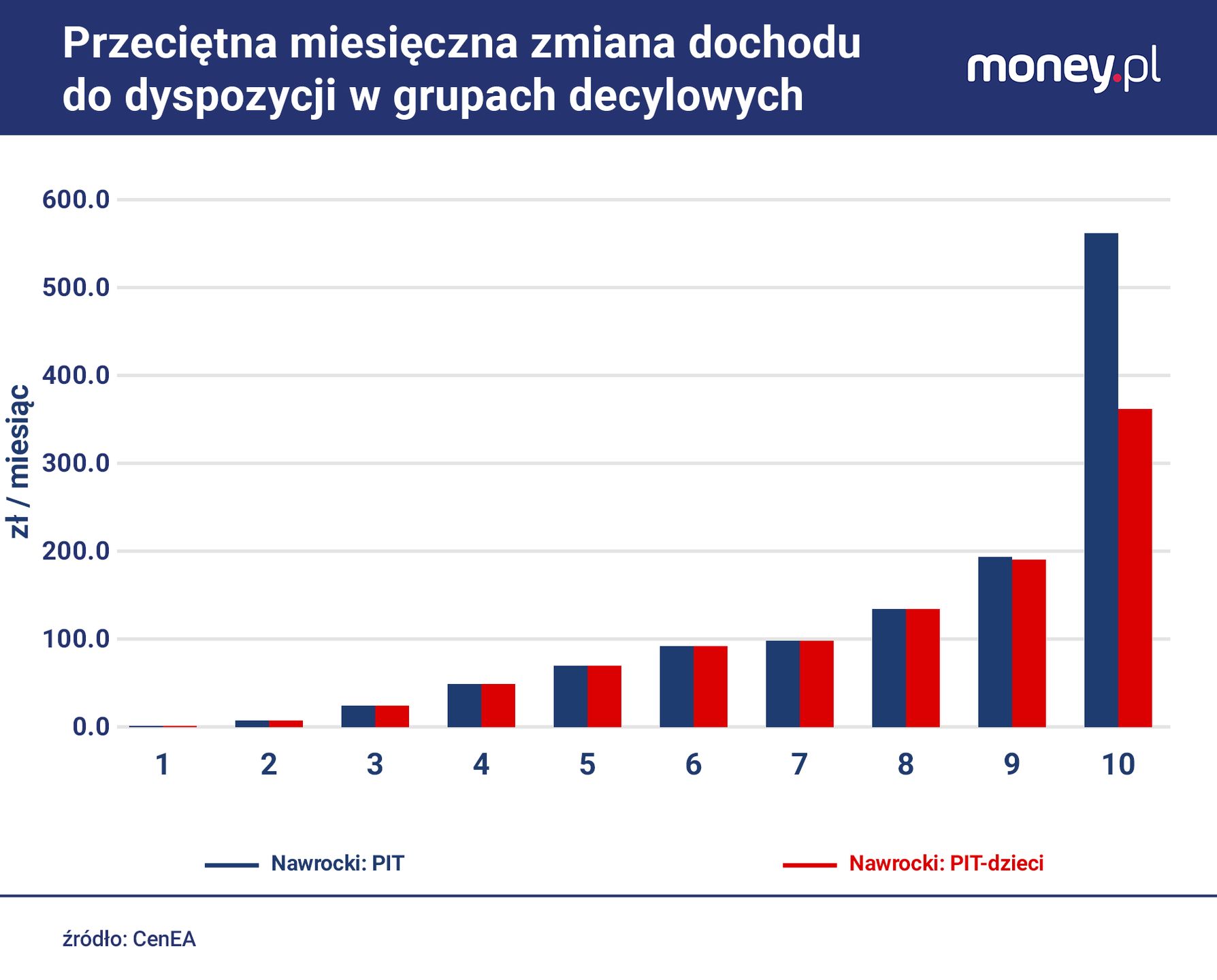 Wyliczenia CenEA pokazujące potencjalne korzyści w grupach decyl