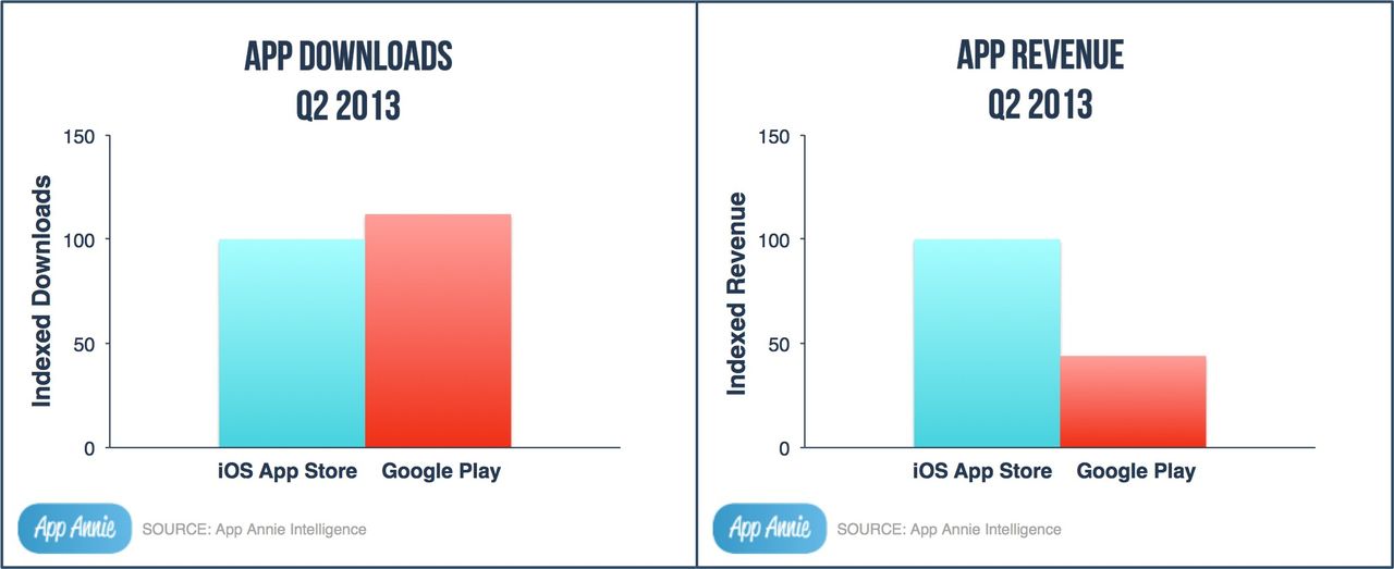 Liczba pobrań i zysk z Google Play i App Store (fot. App Annie)