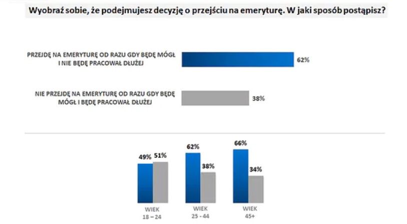 Badanie Ariadny Polacy chcą pracować krócej