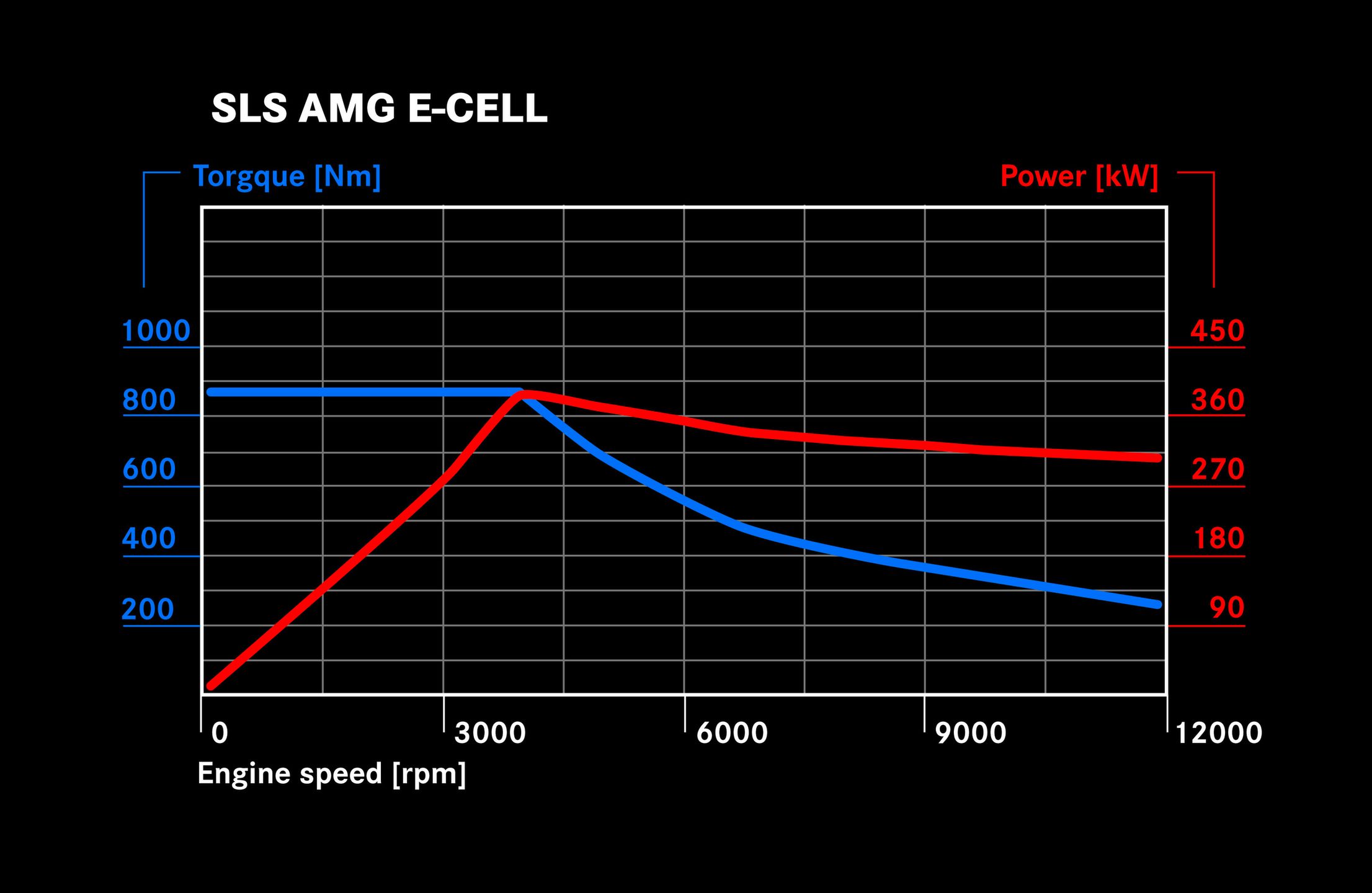SLS E-CELL Drehmomentgrafik (R 197) 2012