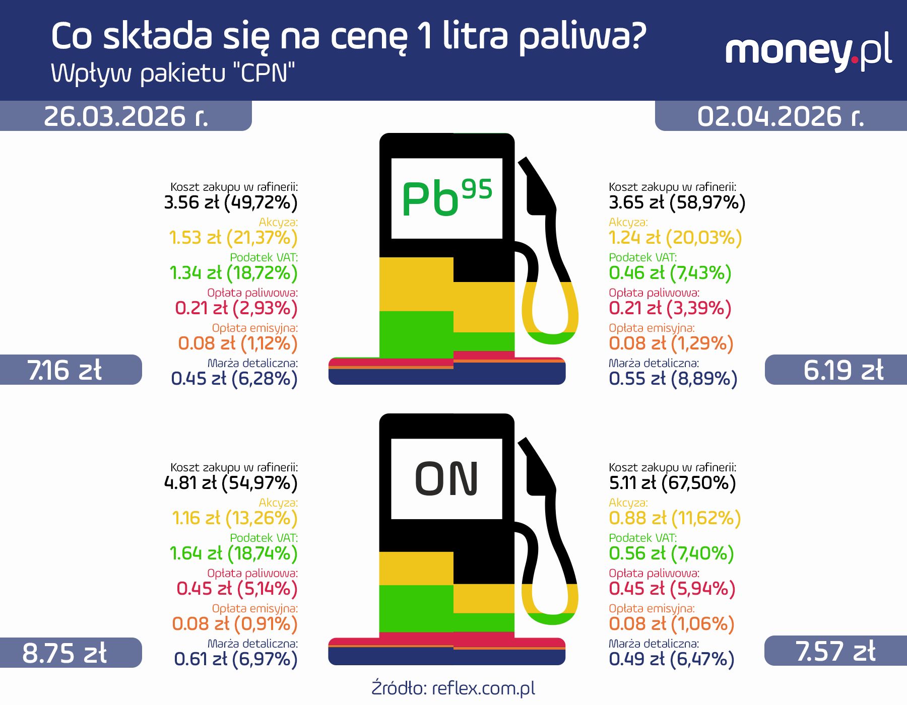 Udział składników ceny paliwa. Porównanie