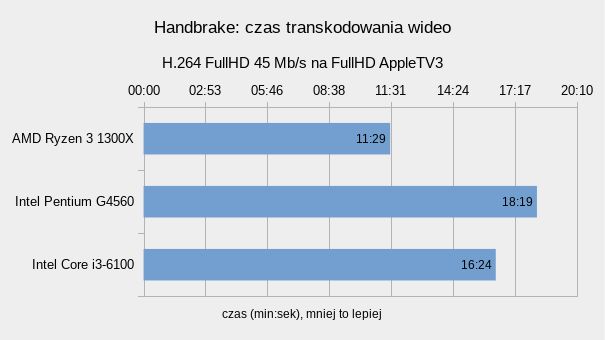 Ryzen 3 1300X – testujemy czterordzeniowego rywala Core i3 14