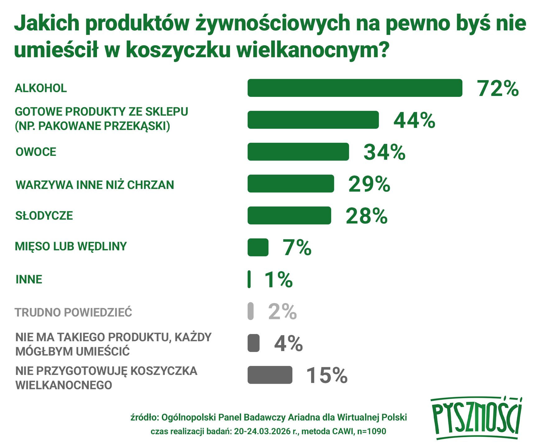 Zakazane produkty w koszyczkach wielkanocnych