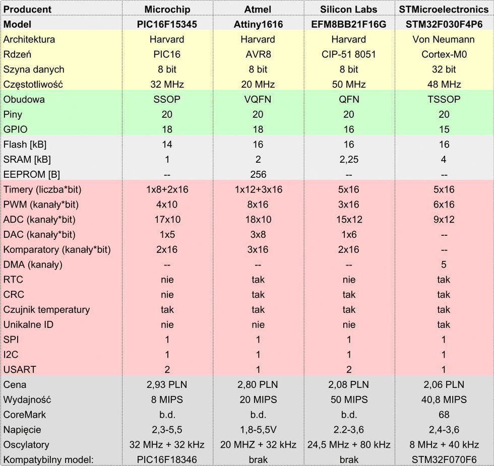 Co oferują mikrokontrolery za 3 zł* czyli porównanie 4 modeli różnych producentów**