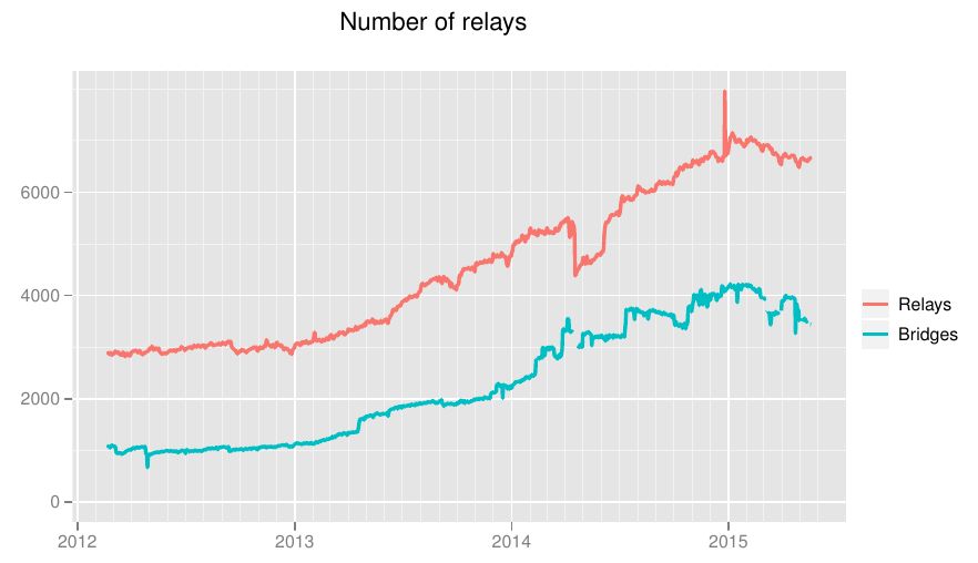 Popularność Tora od 2012 roku: liczba przekaźników i mostków sieci