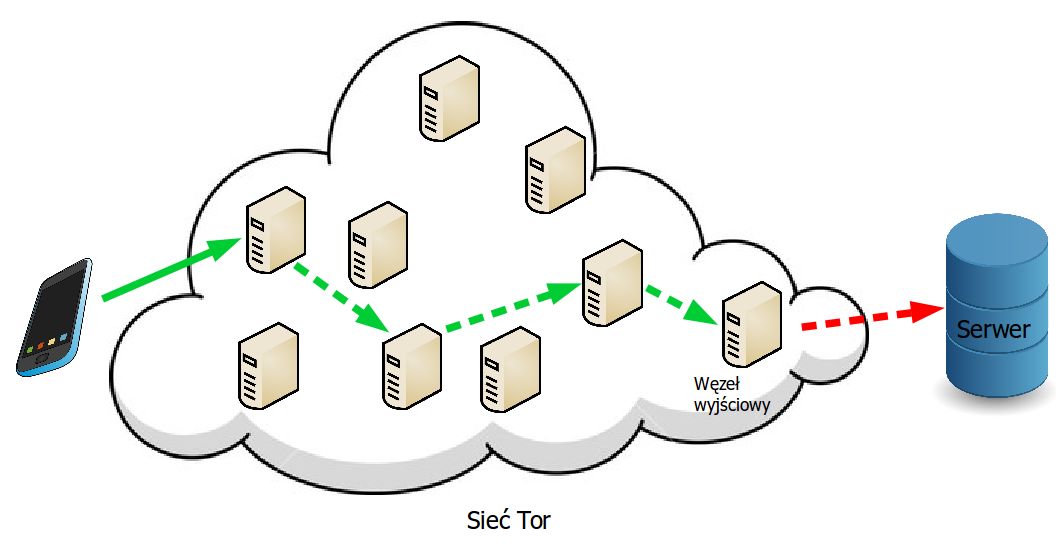 Tor: napastnik może obejrzeć ruch między węzłem wyjściowym a serwerami internetowymi
