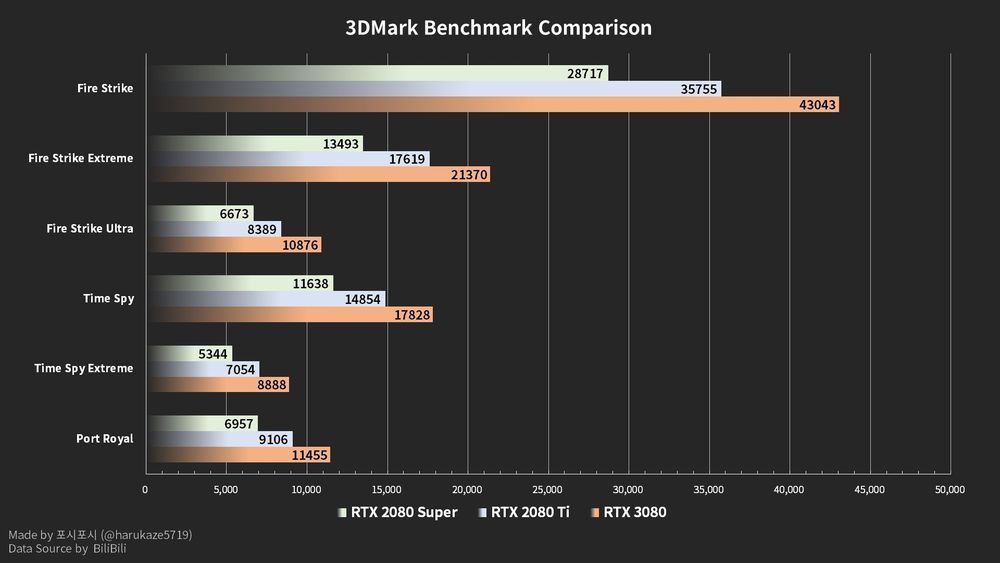 GeForce RTX 3080 vs GeForce RTX 2080 SUPER vs GeForce RTX 2080 Ti - 3DMark