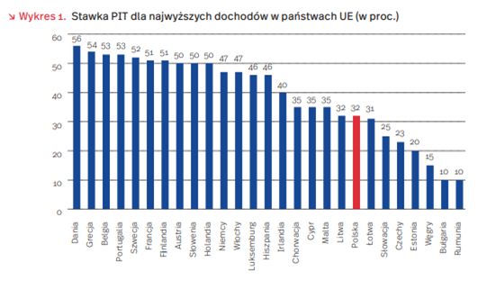 Stawka PIT w różnych krajach