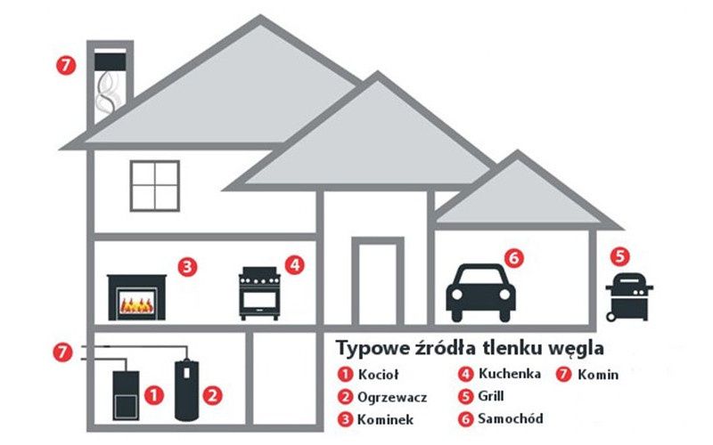 Źródła czadu
