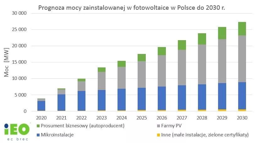 Przyszłość fotowoltaiki w Polsce