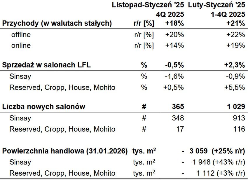 Wyniki biznesowe grupy LPP