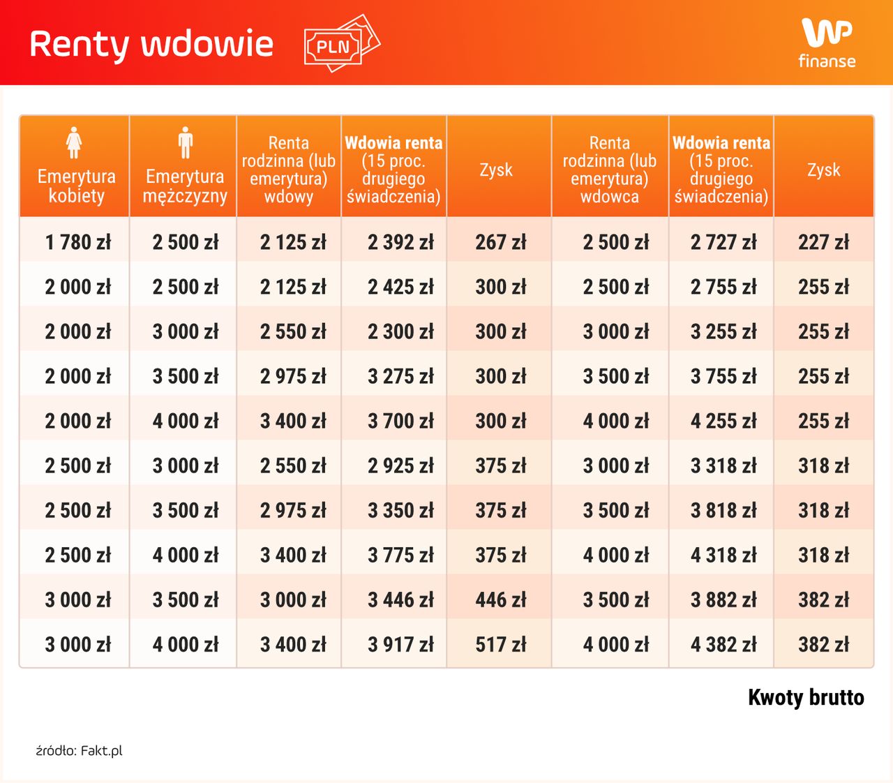 Renty wdowie w pierwszych dwóch latach wypłat