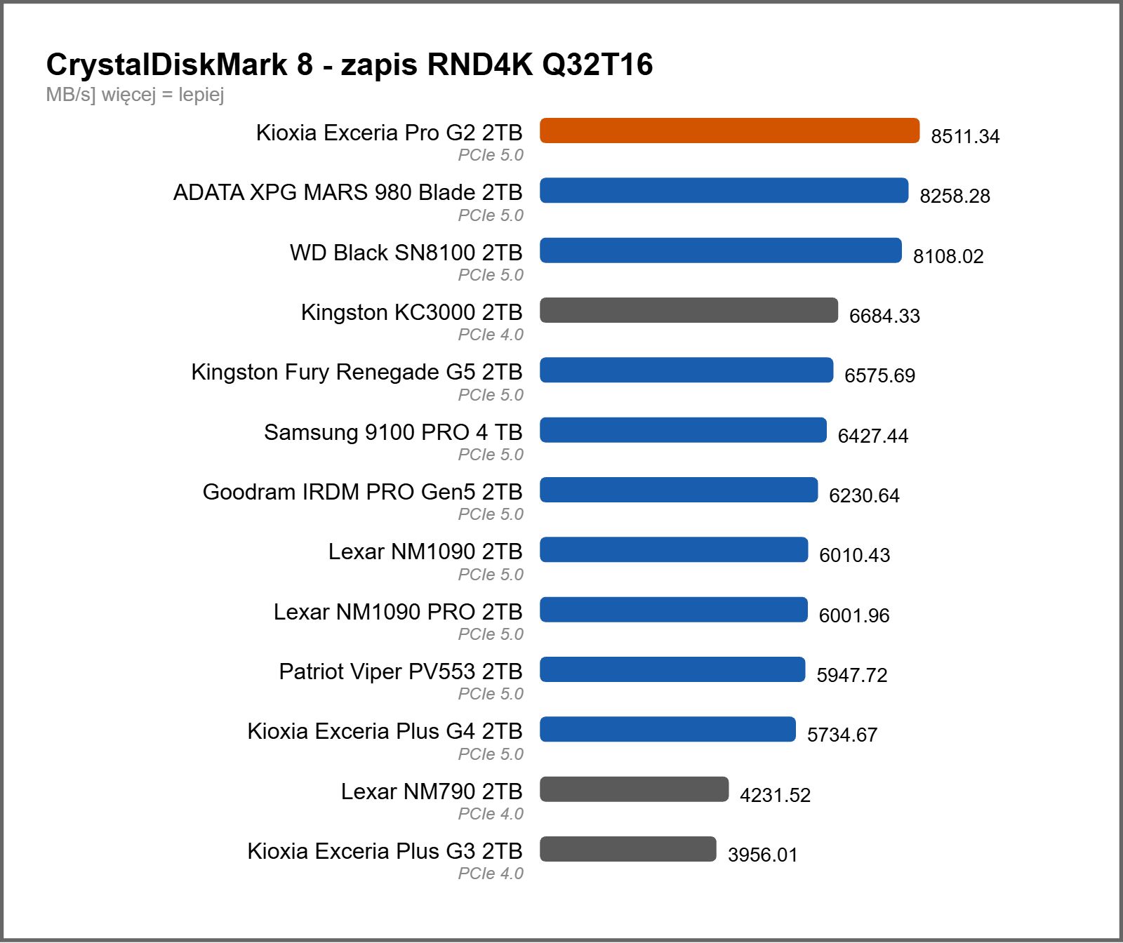 Wydajność dysków SSD w benchmarku CrystalDiskMark