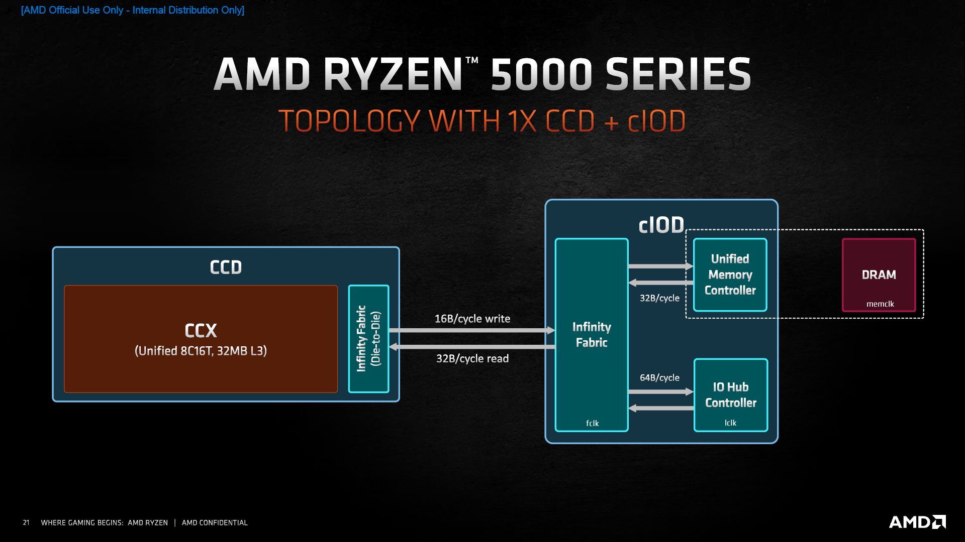 AMD Ryzen 5000 - budowa procesora