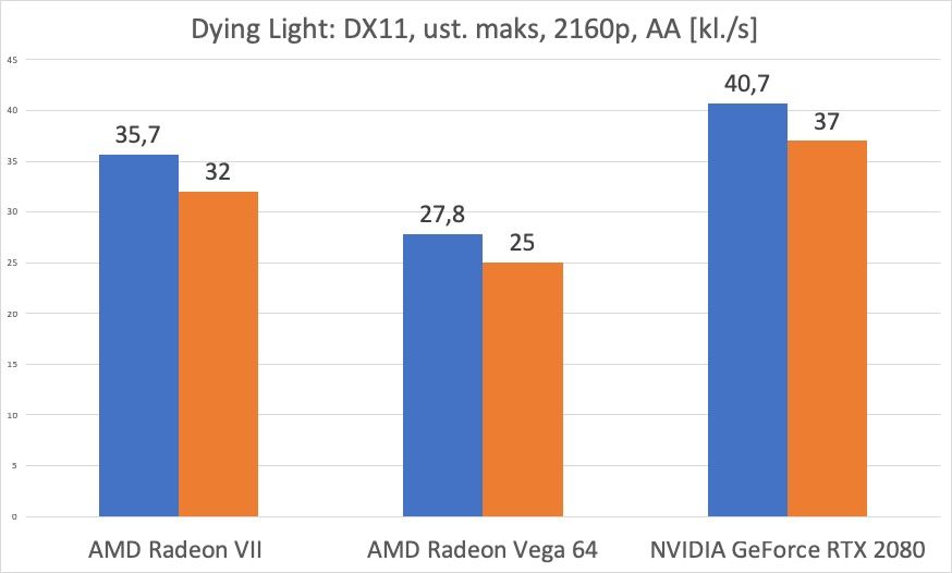 AMD Radeon VII – test. Czy GeForce RTX 2080 ma się czego obawiać? 15