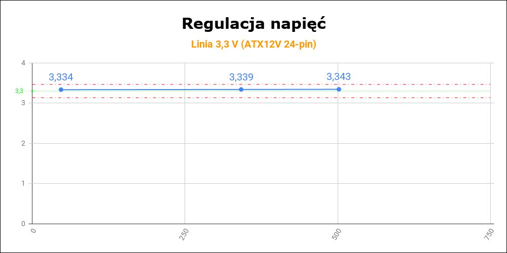 MSI MPG A750GF 750W - regulacja napięć 3,3 V