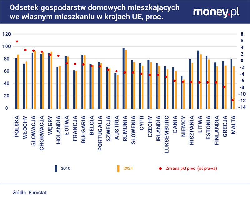 W żadnym kraju UE od 2010 r. odsetek gospodarstw domowych "na sw
