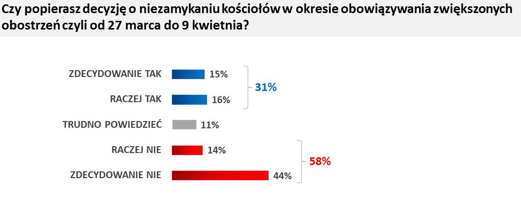 Polacy nie zgadzają się z decyzją rządu o niezamykaniu kościołów