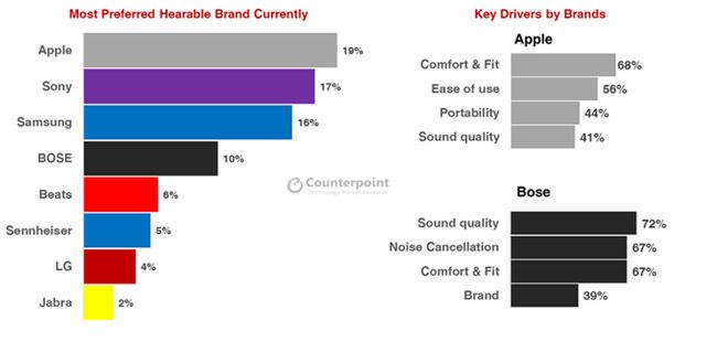 Źródło: Counterpoint Research