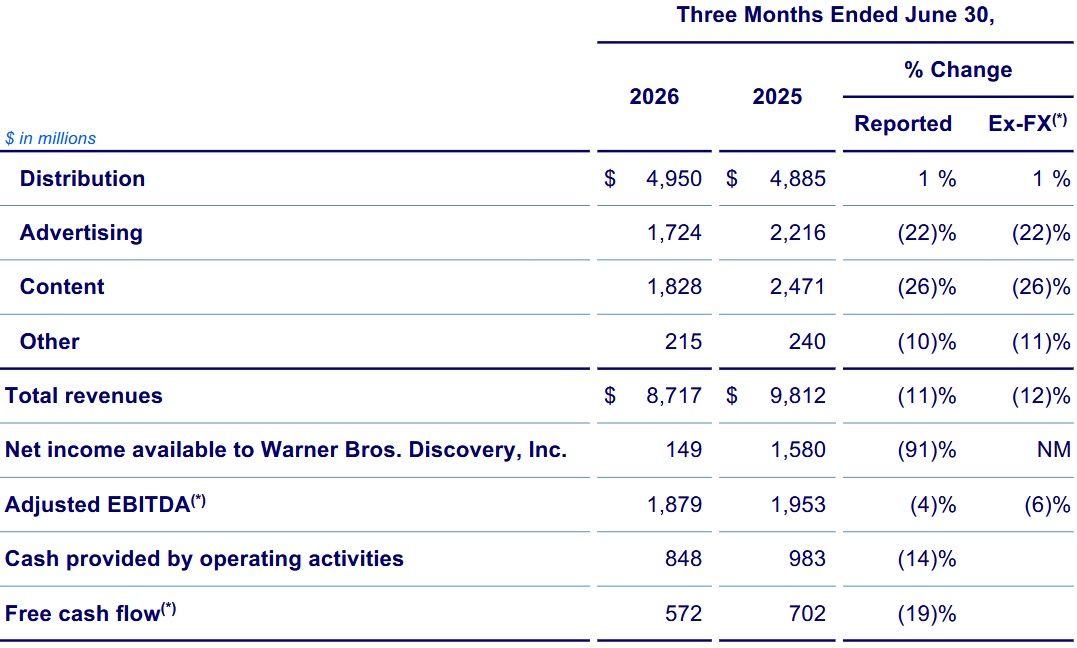 Wyniki finansowe Warner Bros. Discovery