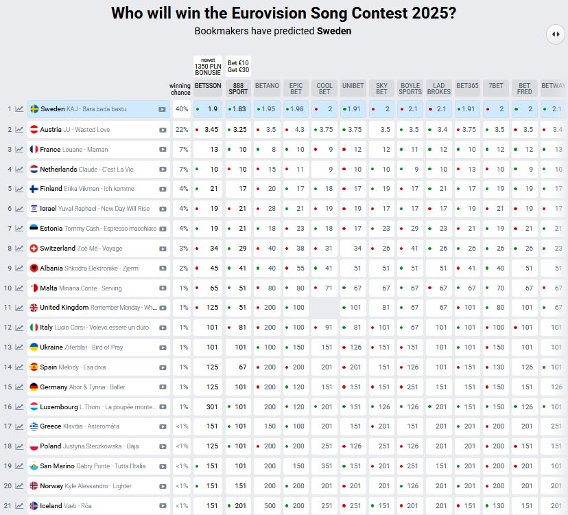 Wyniki Eurowizji według bukmacherów