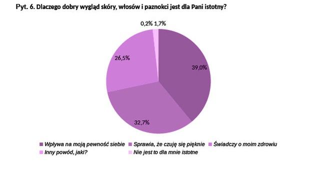Odpowiedzi na pytanie: "Dlaczego dobry wygląd skóry, włosów i paznokci jest dla Pani istotny?"